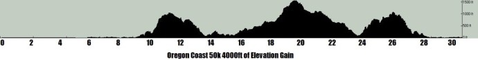 Oregon Coast 50k elevation profile - about 4500 ft of gain